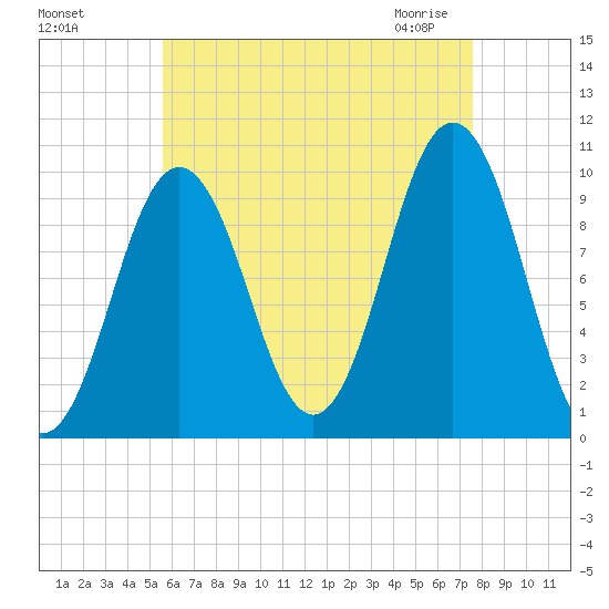Petit Manan Bar tide chart for Tuesday, August 17, 2021