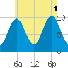 Petit Manan Bar tide chart for Sunday, August 1, 2021