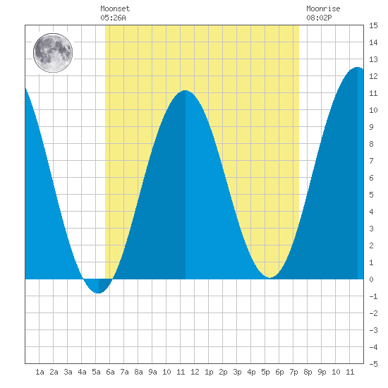 Petit Manan Bar tide chart for Sunday, August 22, 2021