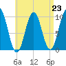 Petit Manan Bar tide chart for Monday, August 23, 2021