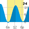 Petit Manan Bar tide chart for Tuesday, August 24, 2021