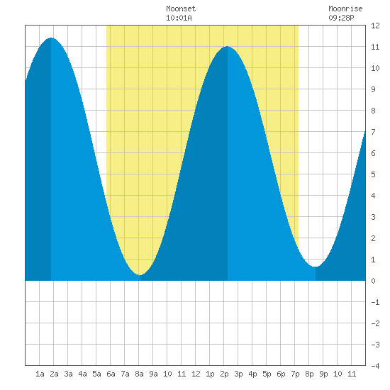 Petit Manan Bar tide chart for Thursday, August 26, 2021