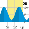 Petit Manan Bar tide chart for Saturday, August 28, 2021