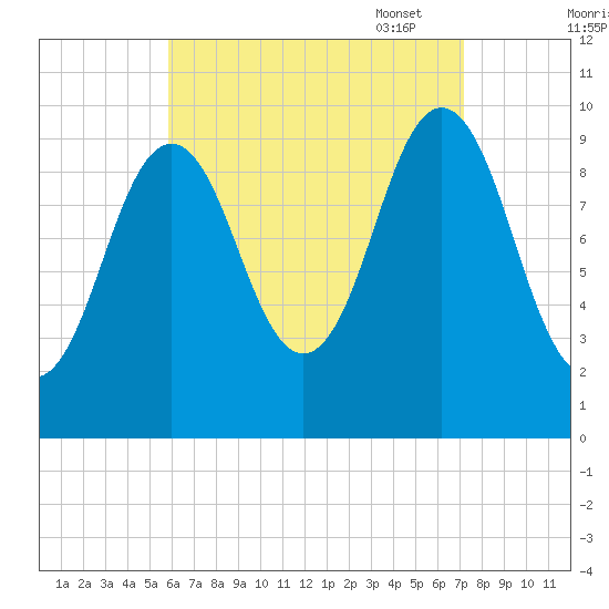 Petit Manan Bar tide chart for Tuesday, August 31, 2021