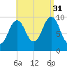Petit Manan Bar tide chart for Tuesday, August 31, 2021