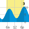 Petit Manan Bar tide chart for Tuesday, August 3, 2021