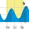 Petit Manan Bar tide chart for Thursday, August 5, 2021