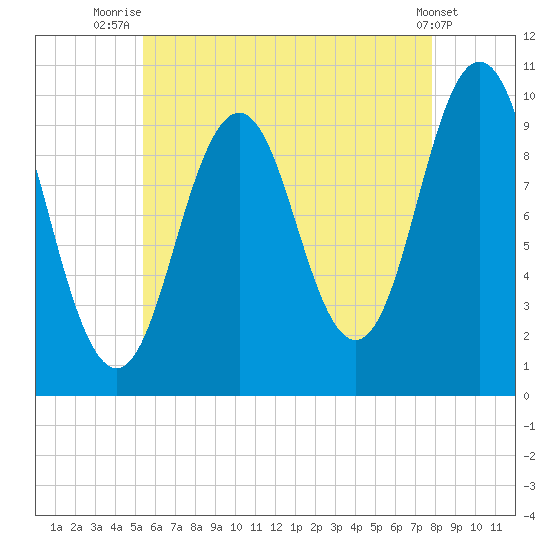Petit Manan Bar tide chart for Friday, August 6, 2021