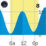 Petit Manan Bar tide chart for Sunday, August 8, 2021