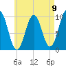 Petit Manan Bar tide chart for Monday, August 9, 2021