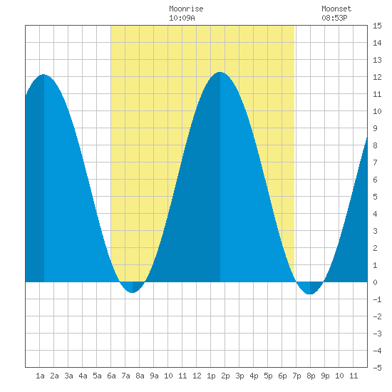 Petit Manan Bar tide chart for Friday, September 10, 2021