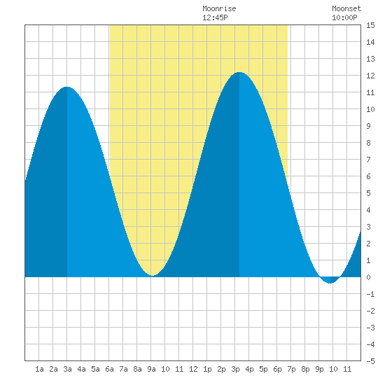 Petit Manan Bar tide chart for Sunday, September 12, 2021