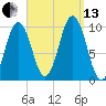 Petit Manan Bar tide chart for Monday, September 13, 2021