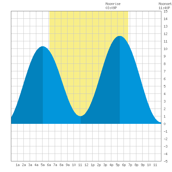 Petit Manan Bar tide chart for Tuesday, September 14, 2021