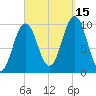 Petit Manan Bar tide chart for Wednesday, September 15, 2021
