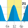 Petit Manan Bar tide chart for Tuesday, September 21, 2021