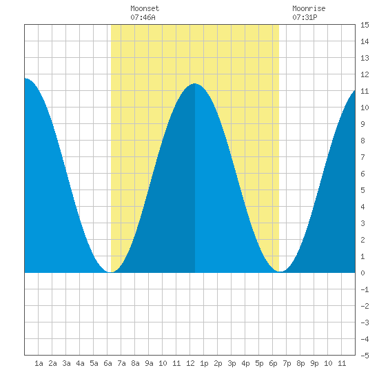 Petit Manan Bar tide chart for Wednesday, September 22, 2021