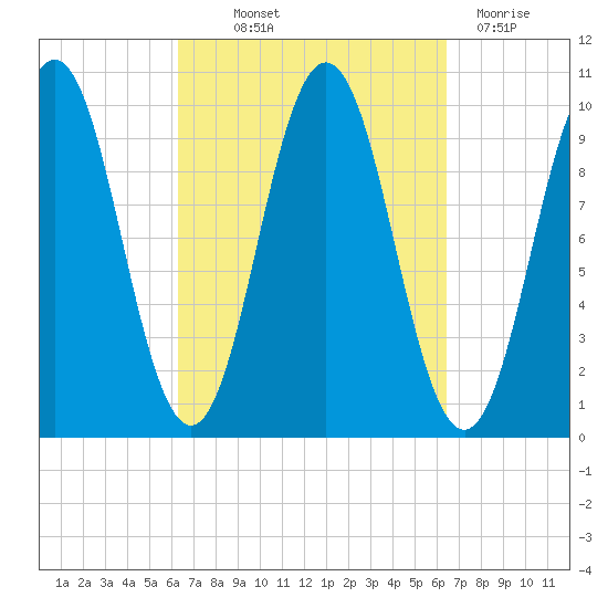 Petit Manan Bar tide chart for Thursday, September 23, 2021