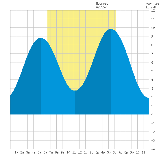 Petit Manan Bar tide chart for Wednesday, September 29, 2021