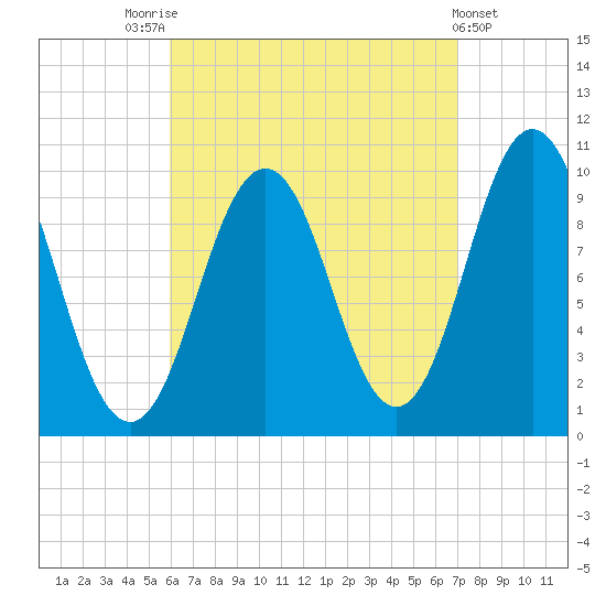 Petit Manan Bar tide chart for Sunday, September 5, 2021