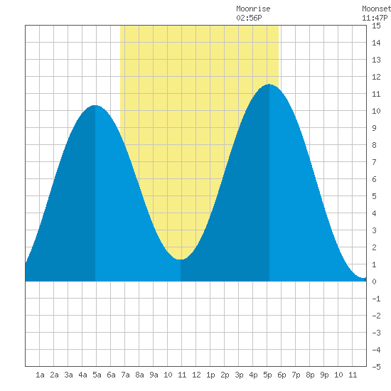 Petit Manan Bar tide chart for Wednesday, October 13, 2021