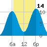 Petit Manan Bar tide chart for Thursday, October 14, 2021