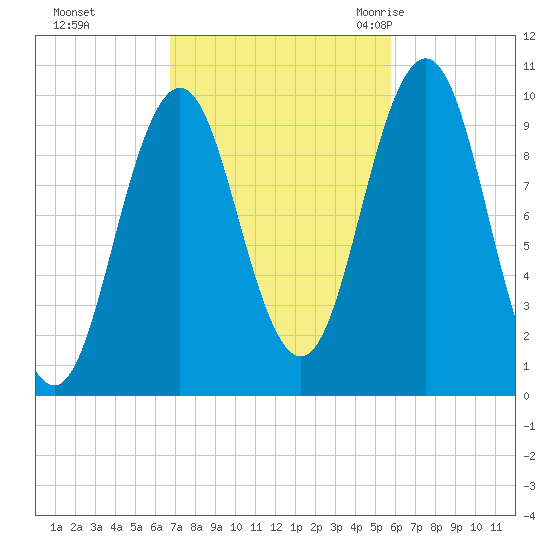 Petit Manan Bar tide chart for Friday, October 15, 2021