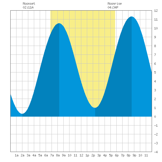 Petit Manan Bar tide chart for Saturday, October 16, 2021