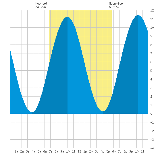 Petit Manan Bar tide chart for Monday, October 18, 2021