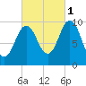 Petit Manan Bar tide chart for Friday, October 1, 2021