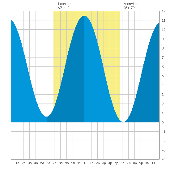 Petit Manan Bar tide chart for Thursday, October 21, 2021