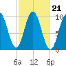 Petit Manan Bar tide chart for Thursday, October 21, 2021