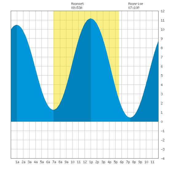 Petit Manan Bar tide chart for Saturday, October 23, 2021