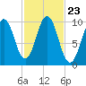 Petit Manan Bar tide chart for Saturday, October 23, 2021