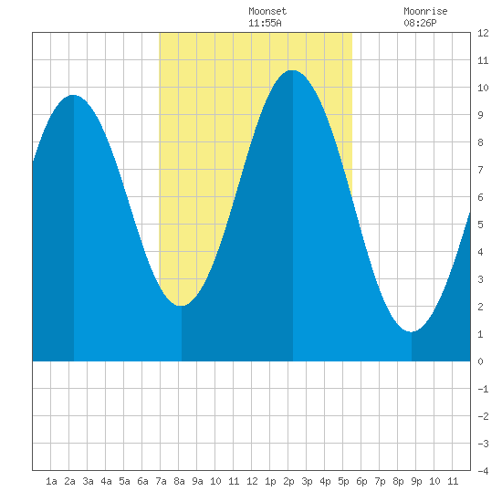 Petit Manan Bar tide chart for Monday, October 25, 2021