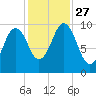 Petit Manan Bar tide chart for Wednesday, October 27, 2021