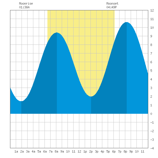 Petit Manan Bar tide chart for Saturday, October 2, 2021