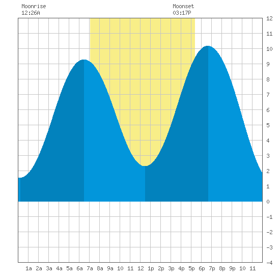 Petit Manan Bar tide chart for Saturday, October 30, 2021