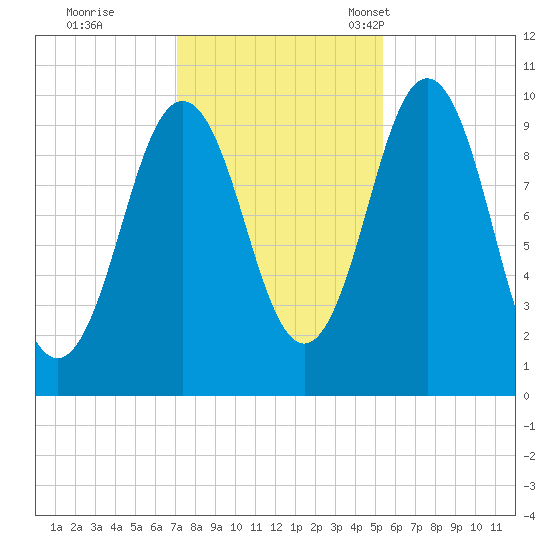 Petit Manan Bar tide chart for Sunday, October 31, 2021