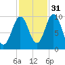 Petit Manan Bar tide chart for Sunday, October 31, 2021
