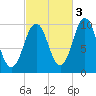 Petit Manan Bar tide chart for Sunday, October 3, 2021