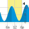 Petit Manan Bar tide chart for Monday, October 4, 2021