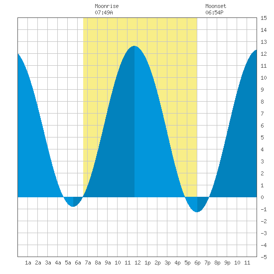 Petit Manan Bar tide chart for Thursday, October 7, 2021