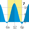 Petit Manan Bar tide chart for Thursday, October 7, 2021