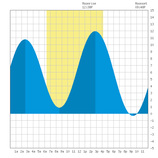 Petit Manan Bar tide chart for Wednesday, November 10, 2021