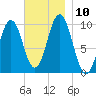 Petit Manan Bar tide chart for Wednesday, November 10, 2021