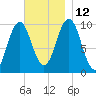 Petit Manan Bar tide chart for Friday, November 12, 2021