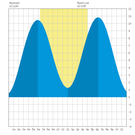 Petit Manan Bar tide chart for Saturday, November 13, 2021