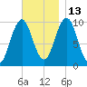 Petit Manan Bar tide chart for Saturday, November 13, 2021