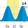 Petit Manan Bar tide chart for Sunday, November 14, 2021